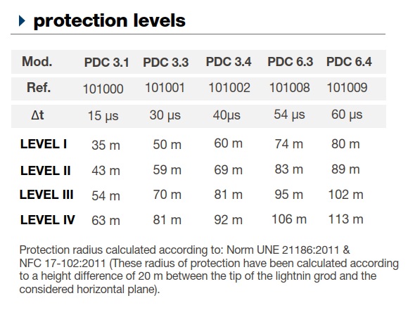 PDC siepparin suojaetäisyydet